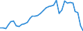 Flow: Exports / Measure: Values / Partner Country: World / Reporting Country: France incl. Monaco & overseas