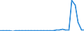 Flow: Exports / Measure: Values / Partner Country: World / Reporting Country: Hungary