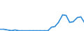 Flow: Exports / Measure: Values / Partner Country: World / Reporting Country: Latvia