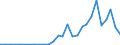 Handelsstrom: Exporte / Maßeinheit: Werte / Partnerland: World / Meldeland: Lithuania