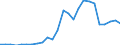 Handelsstrom: Exporte / Maßeinheit: Werte / Partnerland: World / Meldeland: Poland