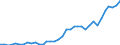 Flow: Exports / Measure: Values / Partner Country: World / Reporting Country: Sweden