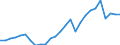 Handelsstrom: Exporte / Maßeinheit: Werte / Partnerland: World / Meldeland: Austria