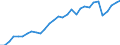 Flow: Exports / Measure: Values / Partner Country: World / Reporting Country: Belgium