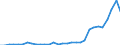 Flow: Exports / Measure: Values / Partner Country: World / Reporting Country: Czech Rep.