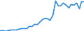 Handelsstrom: Exporte / Maßeinheit: Werte / Partnerland: World / Meldeland: Denmark