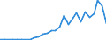 Handelsstrom: Exporte / Maßeinheit: Werte / Partnerland: World / Meldeland: Estonia