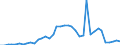 Flow: Exports / Measure: Values / Partner Country: World / Reporting Country: Finland