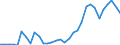 Flow: Exports / Measure: Values / Partner Country: World / Reporting Country: Hungary