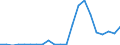 Flow: Exports / Measure: Values / Partner Country: World / Reporting Country: Israel