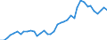 Flow: Exports / Measure: Values / Partner Country: World / Reporting Country: Japan