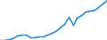 Flow: Exports / Measure: Values / Partner Country: World / Reporting Country: Korea, Rep. of