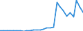 Flow: Exports / Measure: Values / Partner Country: World / Reporting Country: Latvia