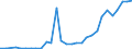 Flow: Exports / Measure: Values / Partner Country: World / Reporting Country: Lithuania