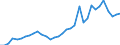 Handelsstrom: Exporte / Maßeinheit: Werte / Partnerland: World / Meldeland: Mexico