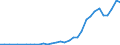 Flow: Exports / Measure: Values / Partner Country: World / Reporting Country: Poland