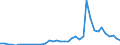 Flow: Exports / Measure: Values / Partner Country: World / Reporting Country: Portugal