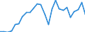 Flow: Exports / Measure: Values / Partner Country: World / Reporting Country: Slovakia