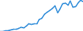 Flow: Exports / Measure: Values / Partner Country: World / Reporting Country: Spain