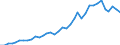 Flow: Exports / Measure: Values / Partner Country: World / Reporting Country: USA incl. PR. & Virgin Isds.