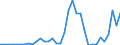 Handelsstrom: Exporte / Maßeinheit: Werte / Partnerland: Australia / Meldeland: Sweden