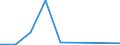 Flow: Exports / Measure: Values / Partner Country: Belgium, Luxembourg / Reporting Country: Australia