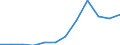 Flow: Exports / Measure: Values / Partner Country: Belgium, Luxembourg / Reporting Country: Luxembourg