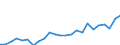 Flow: Exports / Measure: Values / Partner Country: Belgium, Luxembourg / Reporting Country: Netherlands