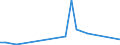 Flow: Exports / Measure: Values / Partner Country: Belgium, Luxembourg / Reporting Country: Portugal