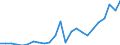 Flow: Exports / Measure: Values / Partner Country: Belgium, Luxembourg / Reporting Country: Spain