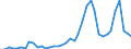 Flow: Exports / Measure: Values / Partner Country: World / Reporting Country: Denmark