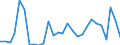 Flow: Exports / Measure: Values / Partner Country: World / Reporting Country: Estonia