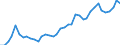 Flow: Exports / Measure: Values / Partner Country: World / Reporting Country: Germany