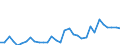 Flow: Exports / Measure: Values / Partner Country: World / Reporting Country: Hungary