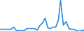 Flow: Exports / Measure: Values / Partner Country: World / Reporting Country: Ireland