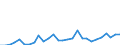 Flow: Exports / Measure: Values / Partner Country: World / Reporting Country: Israel