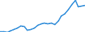 Flow: Exports / Measure: Values / Partner Country: World / Reporting Country: Korea, Rep. of