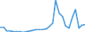 Flow: Exports / Measure: Values / Partner Country: World / Reporting Country: Latvia