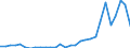 Flow: Exports / Measure: Values / Partner Country: World / Reporting Country: Lithuania