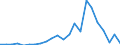 Flow: Exports / Measure: Values / Partner Country: World / Reporting Country: Luxembourg