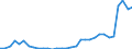 Flow: Exports / Measure: Values / Partner Country: World / Reporting Country: Poland