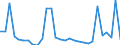 Flow: Exports / Measure: Values / Partner Country: World / Reporting Country: Slovenia