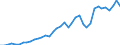 Flow: Exports / Measure: Values / Partner Country: World / Reporting Country: Spain