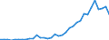 Flow: Exports / Measure: Values / Partner Country: World / Reporting Country: Turkey