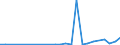 Flow: Exports / Measure: Values / Partner Country: Argentina / Reporting Country: Korea, Rep. of