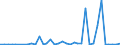 Flow: Exports / Measure: Values / Partner Country: Argentina / Reporting Country: Spain