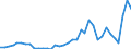 Flow: Exports / Measure: Values / Partner Country: Austria / Reporting Country: France incl. Monaco & overseas