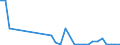 Flow: Exports / Measure: Values / Partner Country: Austria / Reporting Country: Poland