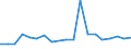 Flow: Exports / Measure: Values / Partner Country: Belgium, Luxembourg / Reporting Country: Belgium