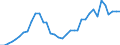 Flow: Exports / Measure: Values / Partner Country: World / Reporting Country: Australia